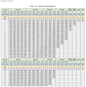 How to calculate Salary in 7th Pay Commission 7th cpc chart for all pay scale levels