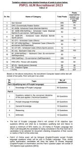 PSPCL ALM Recruitment 2023 Vacancy details and Exam pattern and other details