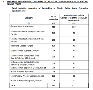 Punjab Police Constable Recruitment 2024 vacancy details